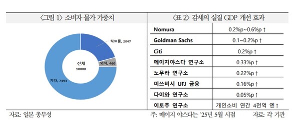 감세의 실질 일본 국내총생산(GDP) 개선 효과 추정. 사진=국제금융센터