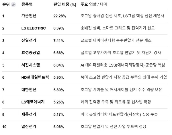 KB자산운용의 'RISE AI전력인프라' ETF 편입 상위 종목. 사진=KB자산운용