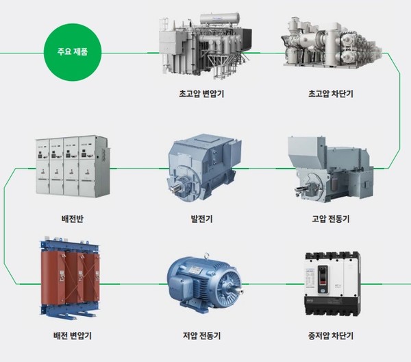 HD일렉트릭 주요 제품. 사진=HD일렉트릭