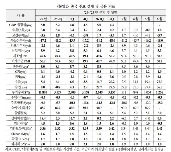 중국 주요 경제·금융 지표. 사진=국제금융센터