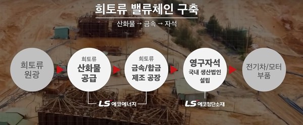 LS에코에너지의 희토류 밸류체인.사진=LS에코에너지