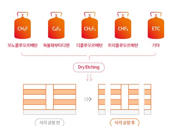 SK머티리얼즈 식각가스. 사진=SK머티리얼즈