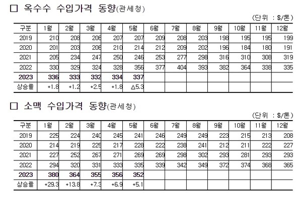 옥수수와 밀(소맥) 수입가격 동향. 사진=관세청