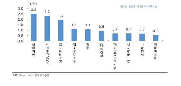 20일 평균 거래대금 상위종목(개인 기준).사진=한국투자증권