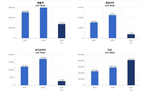 삼아알미늄 매출액 등 주요 재무정보. 사진=삼아알미늄