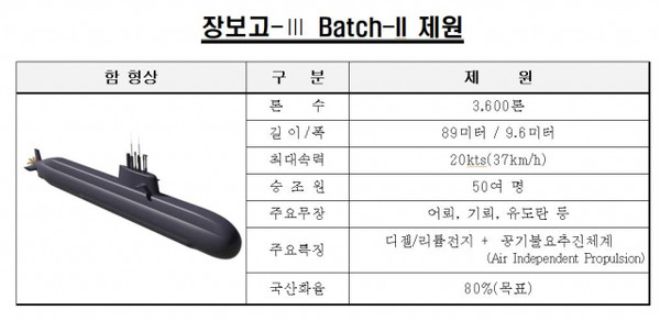 장보고-III 배치-II 잠수함 제원. 사진=방위사업청