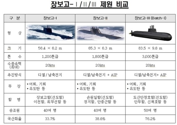 장보고급 잠수함 비교. 사진=방위사업청