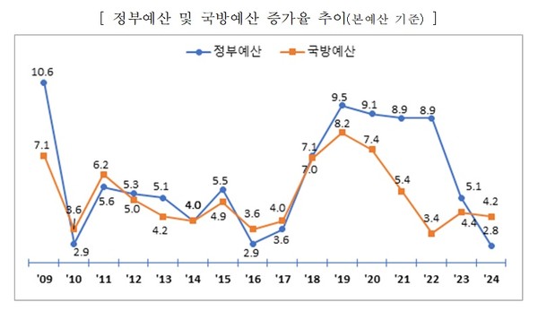국방예산 증가율 추이. 사진=국방부