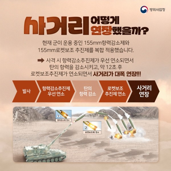 사거리가 최대 60km인 155mm 사거리연장탄 개념도. 사진=방위사업청