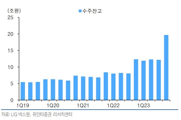 LIG넥스원 수주잔고 추이.사진=유안타증권리서치센터