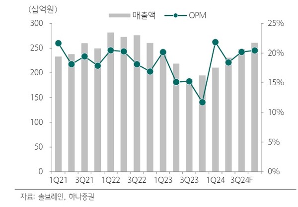 솔브레인 매출액과 영업이익률 추이와 전망. 사진=하나증권