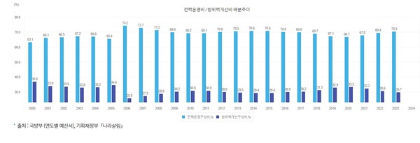 2000년 이후 전력운병비와 방위력개선비 배분 추이.사진=e나라지표