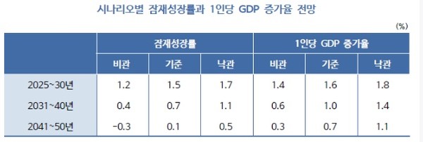 한국개발연구원(KDI)의 시나리오별 잠재성장률과 1인당 국내총생산(GDP). 사진=KDI