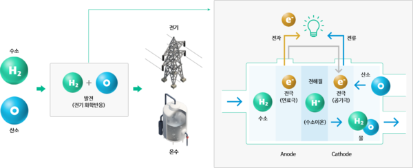 연료전지 개념도. 사진=두산퓨얼셀