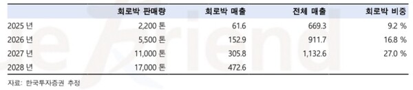 한국투자증권의 롯데에너지머티리얼즈 회로박 매출 추정. 사진= 한국투자증권
