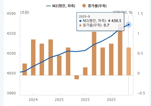 M2 잔액 추이. 사진=한국은행