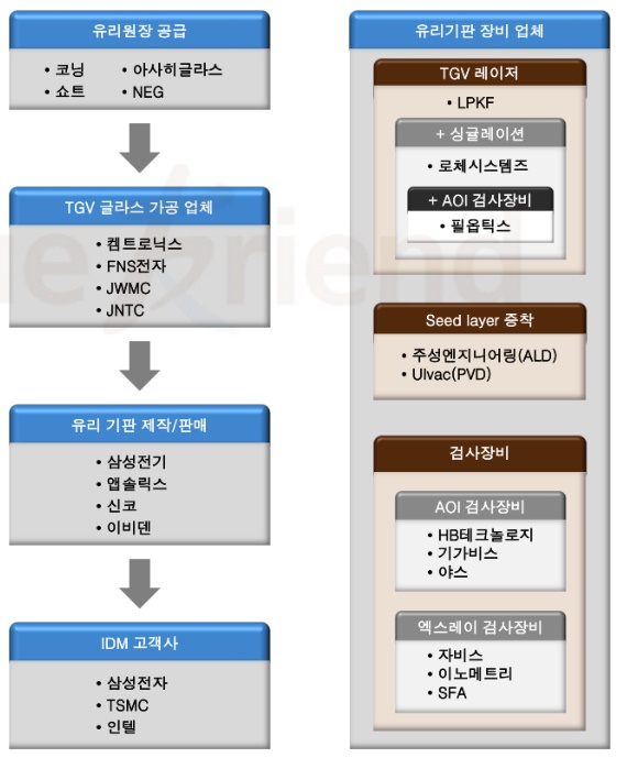 유리기판 플레이어 분류. 사진=한국투자증권