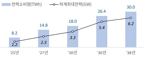 국내 데이터센터 전력수요 전망.사진=두산퓨얼셀/산업통상자원부 제 11차 전력수급기본계획