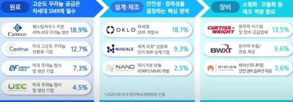  'KODEX 미국원자력SMR' ETF 편입종목. 사진=삼성자산운용