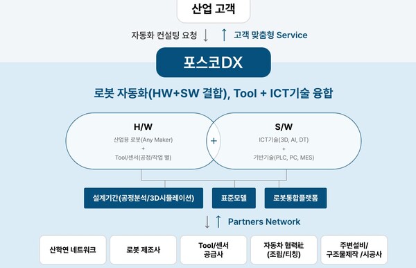 포스코DX 비스니스 모델. 사진=포스코DX