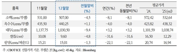 주요 곡물 가격 현황. 사진=국제금융센터