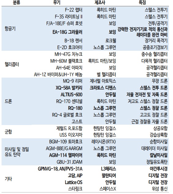 미군의 베네수엘라 공습에 투입된 것으로 추정되는 미국의 무기. 사진=신한투자증권