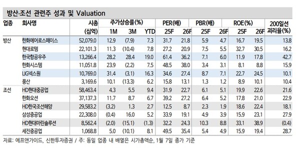 방산관련주 성과와 밸류에이션. 사진=신한투자증권