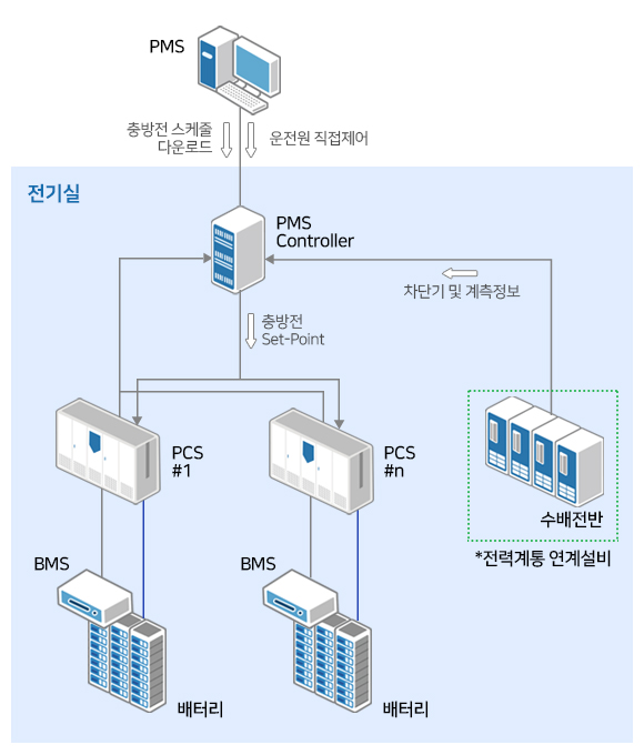 LS일렉트릭이 생산하는 에너지저장장치(ESS) 체계 개요. 사진=LS일렉트릭