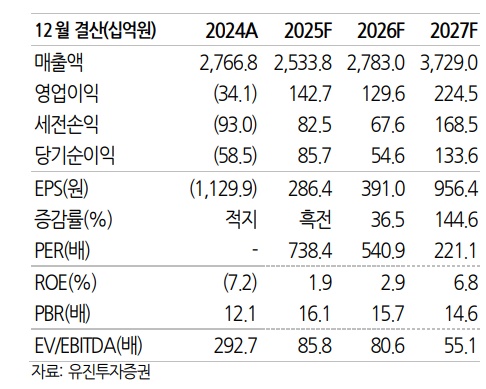 에코프로비엠 매출액 등 주요 투자지표. 사진=유진투자증권