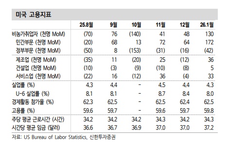 미국 고용지표. 사진=신한투자증권