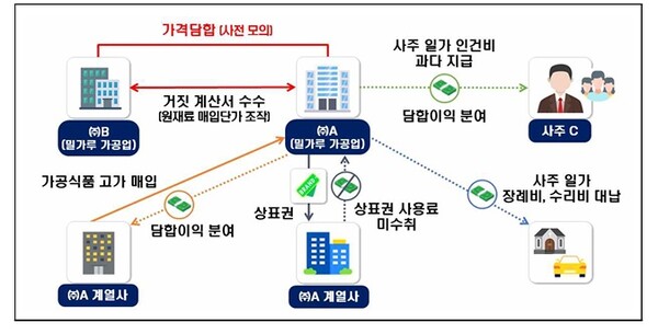 국세청이 설명절을 앞두고 '먹을거리, 생필품 등 장바구니 물가불안을 야기하는 탈세자' 세무 조사에 나선다. 사진은 담합 사례. 사진=국세청