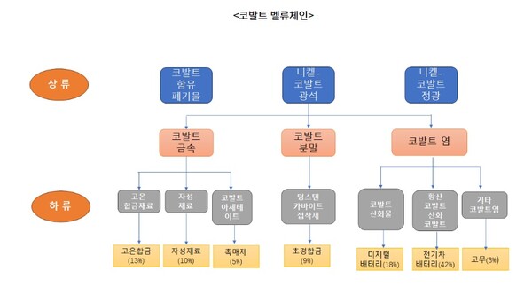 코발트 밸류체인. 사진=코트라/중국코발트산업연구원