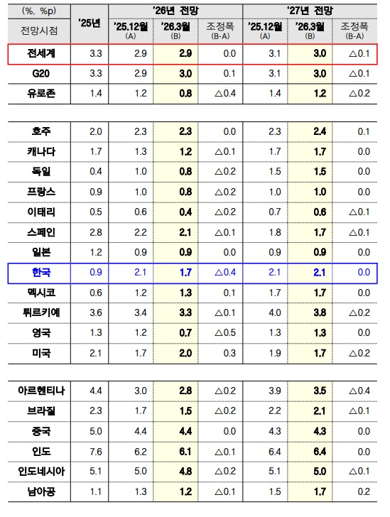 OECD 중간 경제전망(경제성장률). 사진=재정경제부