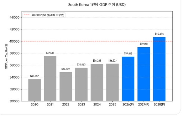 한국 1인당 국내총생산(GDP) 추이. 사진=국제통화기금/구글 제미나이