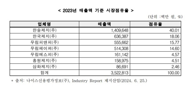 2023년 매출액 기준 시장 점유율. 사진=공정거래위원회