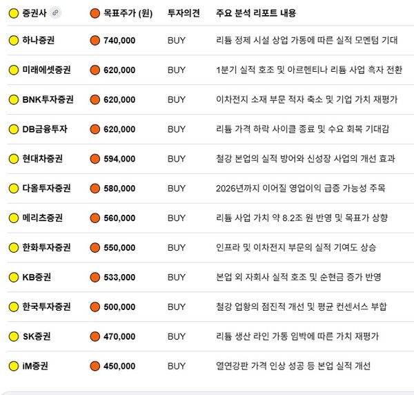 POSCO홀딩스에 대한 증권사별 목표주가. 사진=각사 집계/구글AI  생성이미지