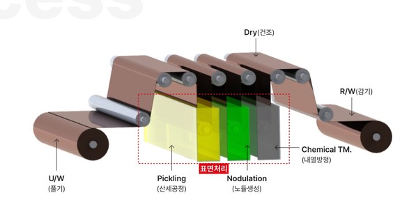 롯데에너지머티리얼즈 동박 생산공정. 사진=롯데에너지머티리얼즈