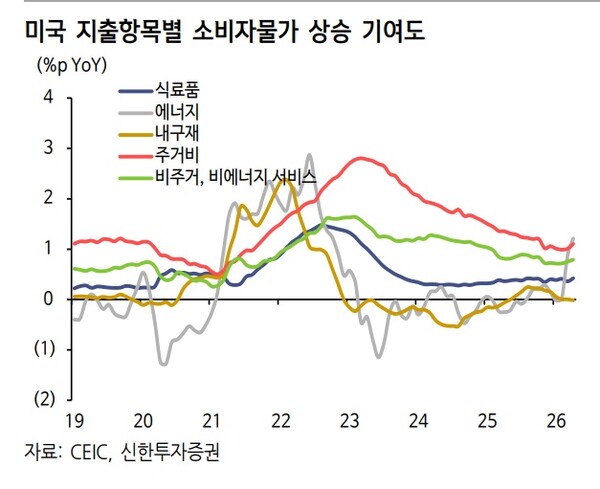 미국 지출항목별 소지마물가상승 기여도. 사진=신한투자증권