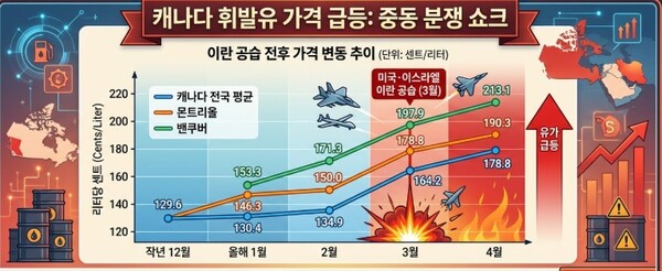 캐나다의 최근 휘발유 가격 추이. 사진=캐나다통계청/구글 나노 바나나 생성 이미지
