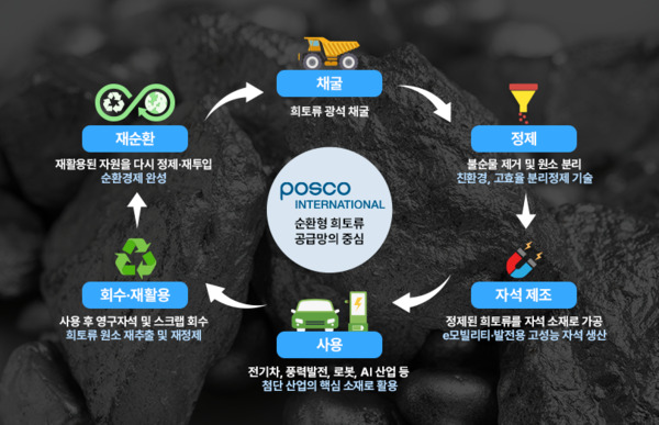 채굴부터 재활용까지 이어지는 포스코인터내설의 순환형 희토류 공급 구조. 사진=포스코인터내셔널
