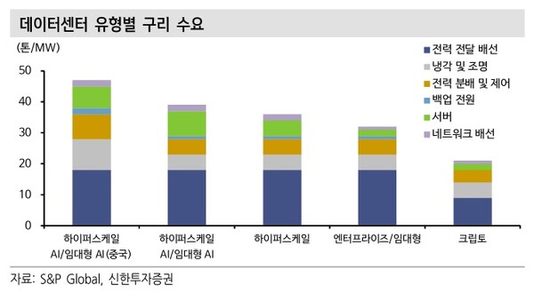 데이터센터 유형별 구리수요. 사진=신한투자증권