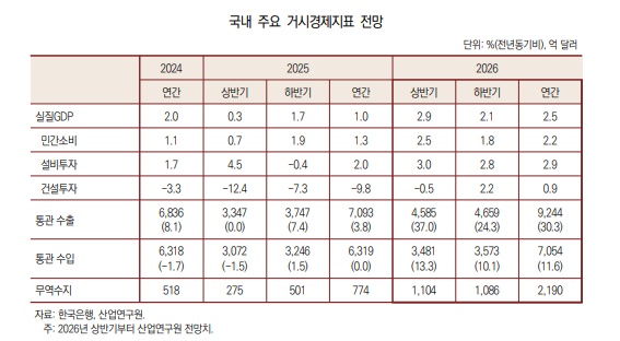 산업연구원의 국내 주요 거시경제 지표 전망. 사진=산업연구원(KIET)