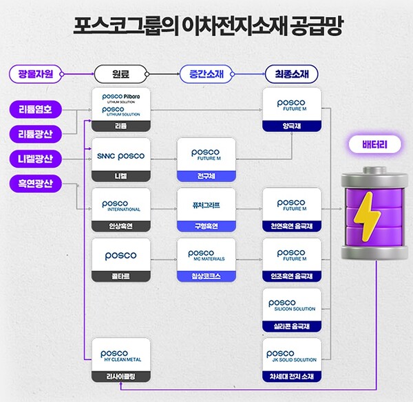 포스코그룹의 이차전지 소재 공급망. 사진=포스코퓨처엠