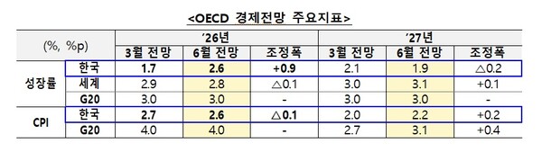 OECD 주요 경제전망. 사진=재정경제부