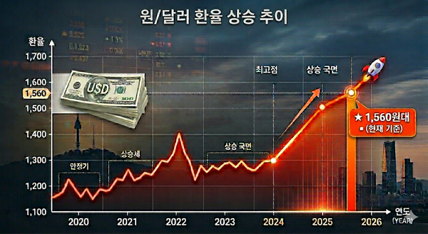 원달러 환율이 1560원대를 넘는 고공행진을 하고 있다. 사진=구글 제미나이 생성 이미지
