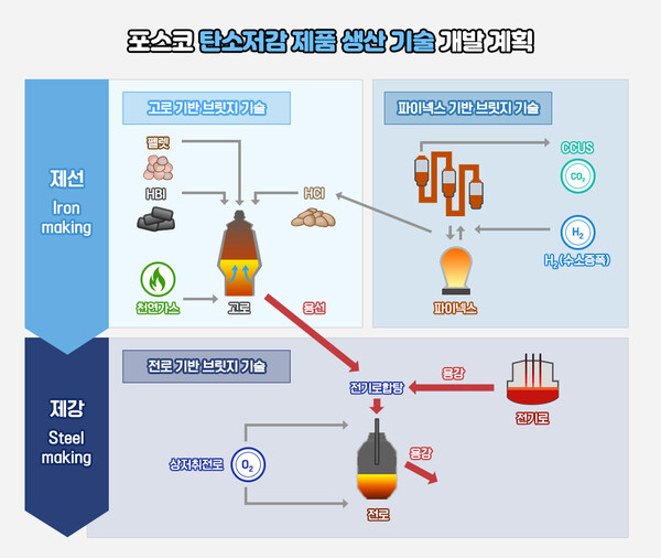 포스코의 탄소저감 제품 생산기술 개발 계획. 사진=포스코