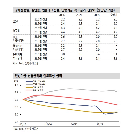 미국 경제전망과 연방기금 선물금리, 점도표상 금리. 사진=신한투자증권