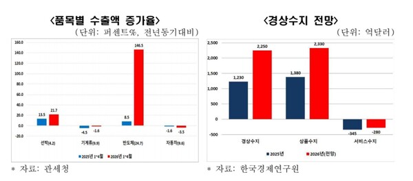 품목별 수출 증가액과 경상수지 전망. 사진=한국경제연구원