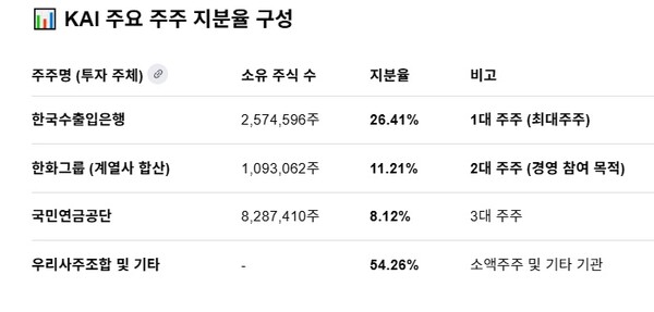 KAI 주요 주주 지분율 구성. 사진=구글 AI