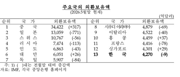 주요국 외환보유액 순위. 사진=한국은행